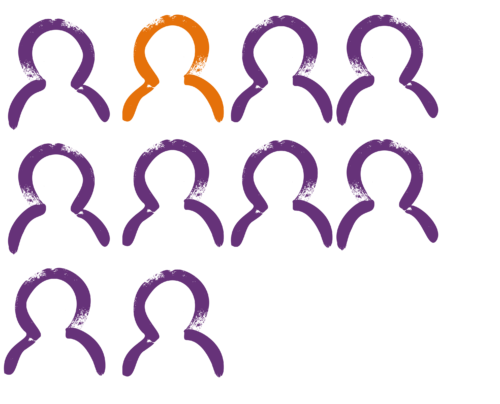 graphic of 10 people - 1 is orange, 9 are purple