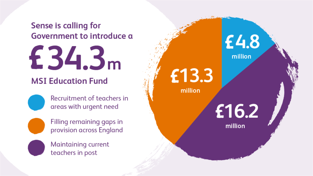 This graphic shows a pie chart, with the text:

Sense is calling for Government to introduce a £34.3m MSI Education Fund

£4.8 million - Recruitment of teachers in areas with urgent need
£13.3 million - Filling remaining gaps in provision across England
£16.2 million - Maintaining current teachers in post