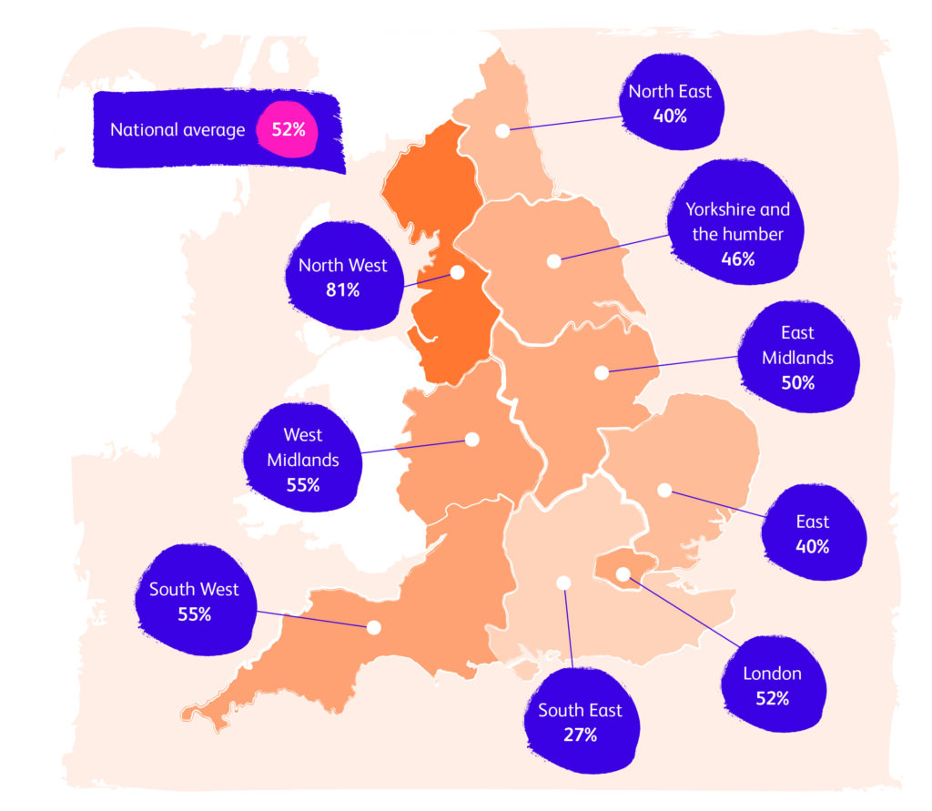 An orange map of England showing the following percentages:
North East: 40%
North West: 81%
Yorkshire and the Humber: 46%
East Midlands: 50%
West Midlands: 55%
East: 40%
London: 52%
South East: 27%
South West: 55%