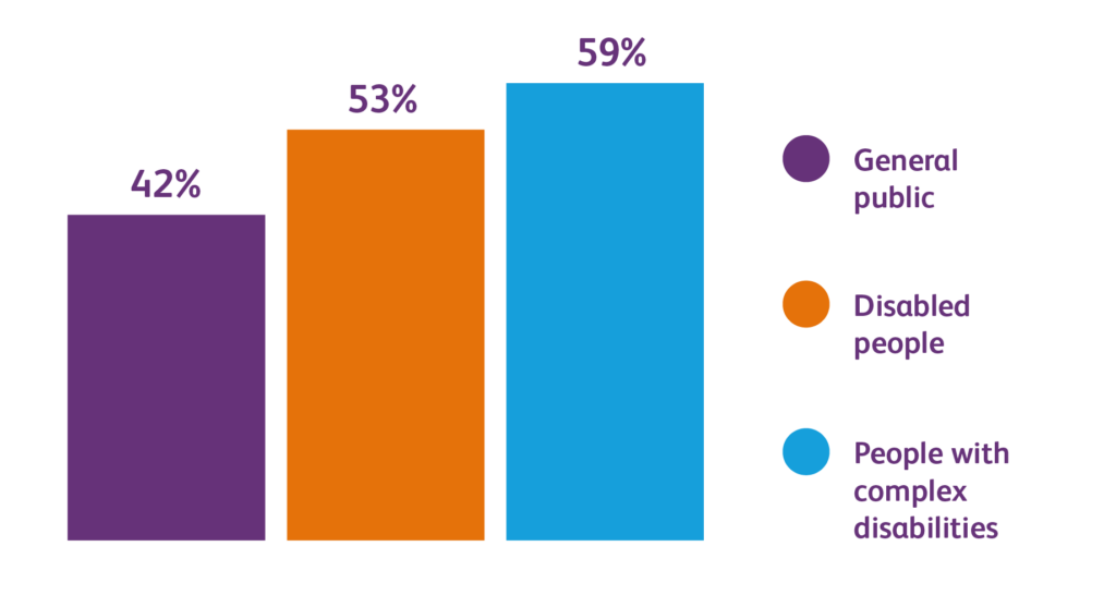 A bar chart showing 42% of general public, 53% of disabled people and 59% of people with complex disabilities.