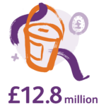 graphic illustration showing a fundraising bucket and the text '£12.8 million'