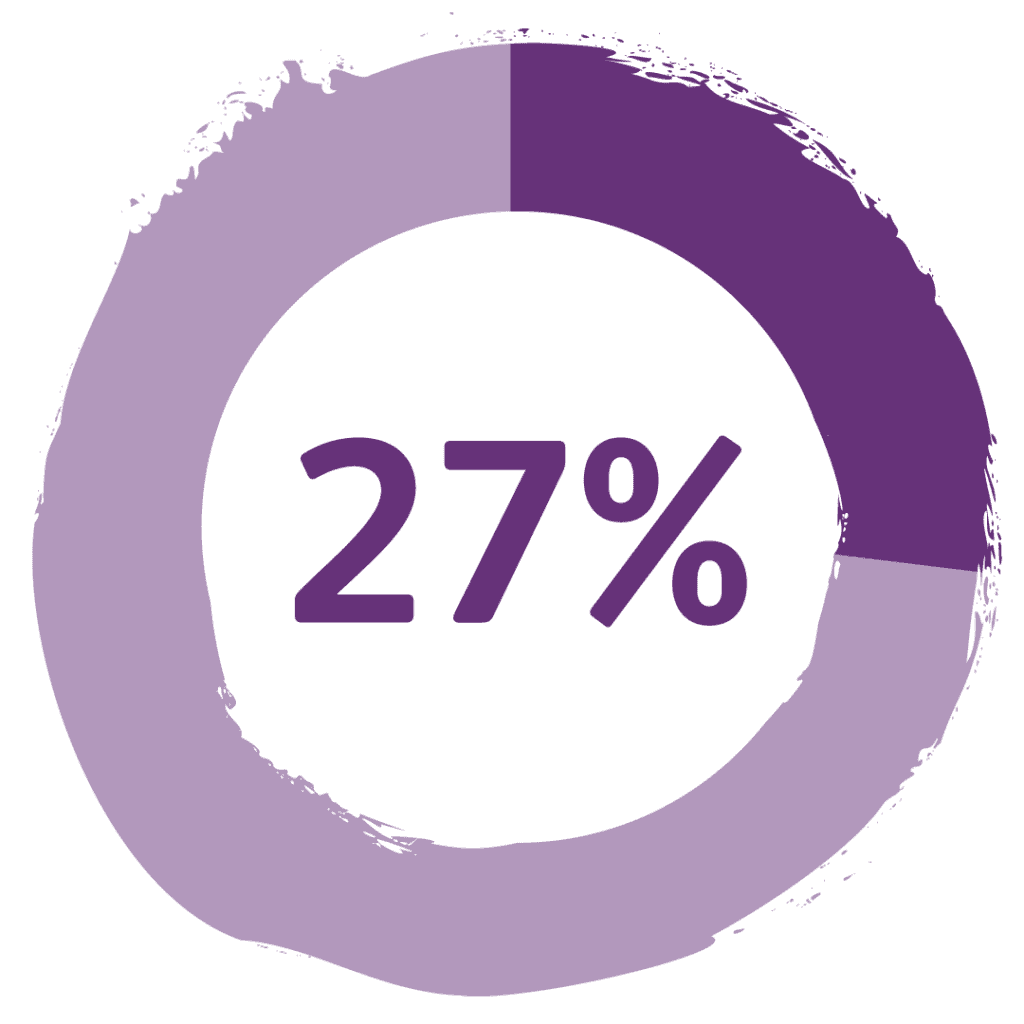 A diagram showing 27% of disabled people with complex needs are not getting any support or help with day-to-day task.