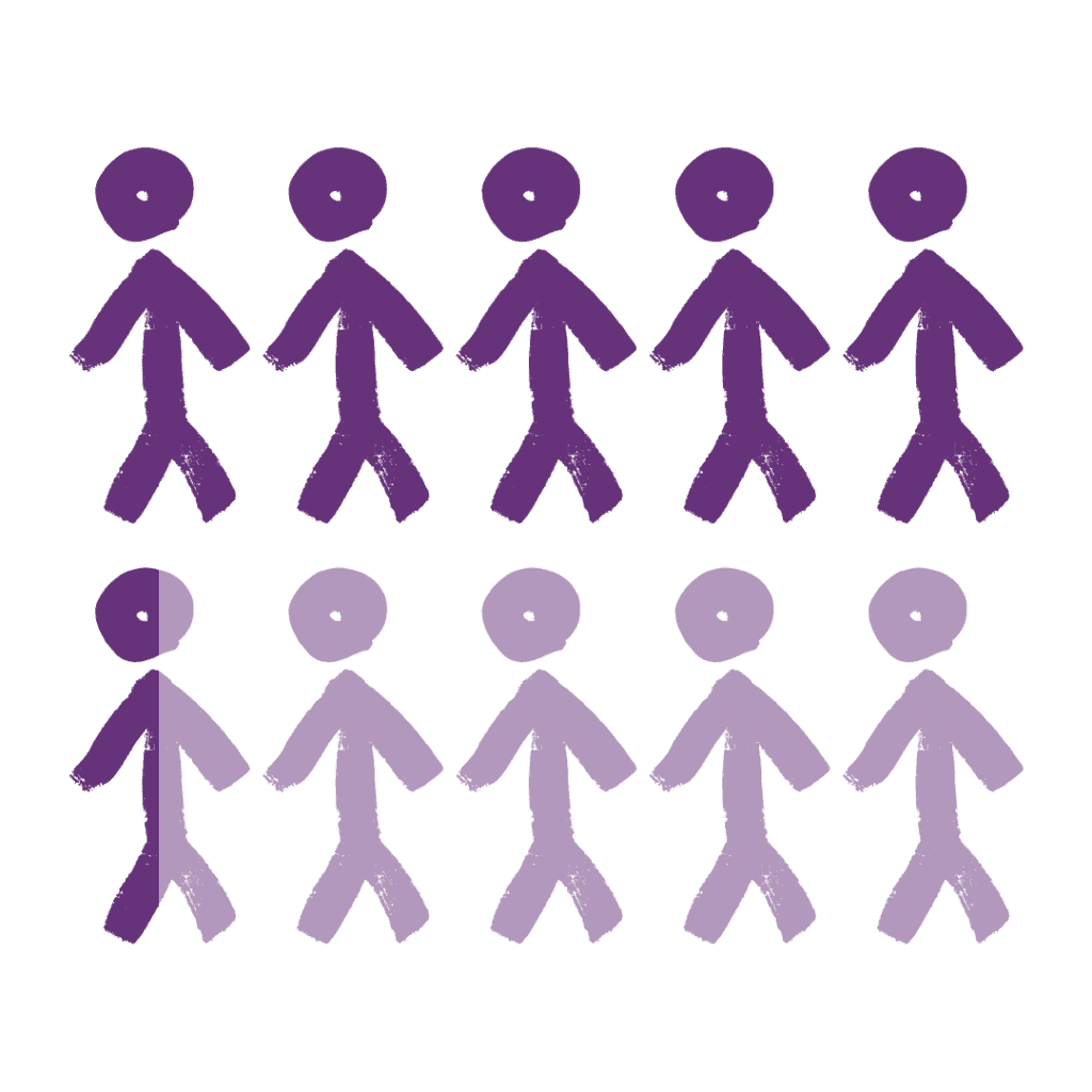 Stick figures with over half shaded to show disabled people with complex needs who receive social care felt it gave them choice and control over their day-to-day life.